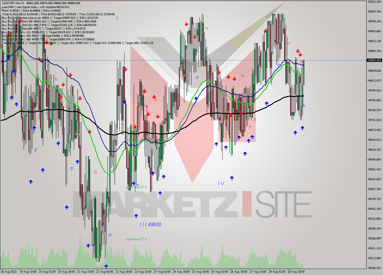 USDTIRT-Nbi H1 Analysis USDTIRT-Nbi H1 Signal