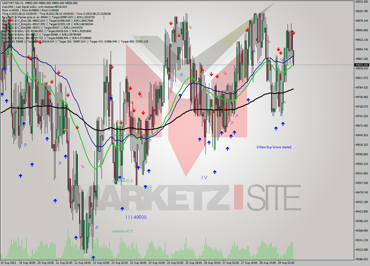 USDTIRT-Nbi H1 Analysis USDTIRT-Nbi H1 Signal