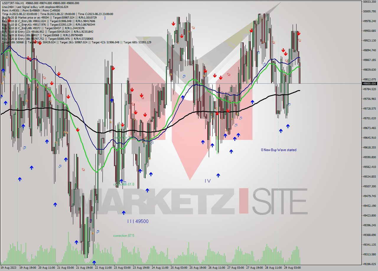 USDTIRT-Nbi H1 Analysis USDTIRT-Nbi H1 Signal