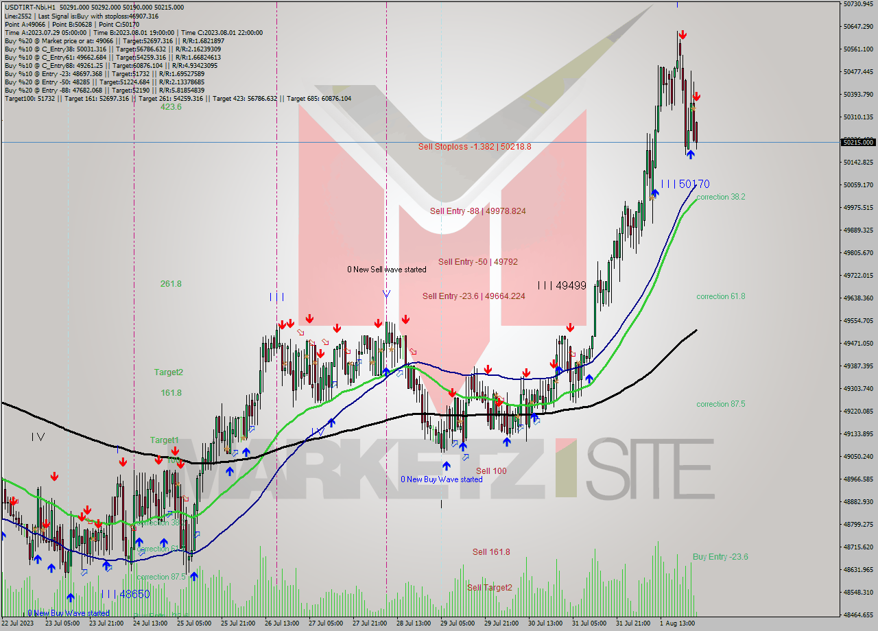 USDTIRT-Nbi H1 Analysis USDTIRT-Nbi H1 Signal