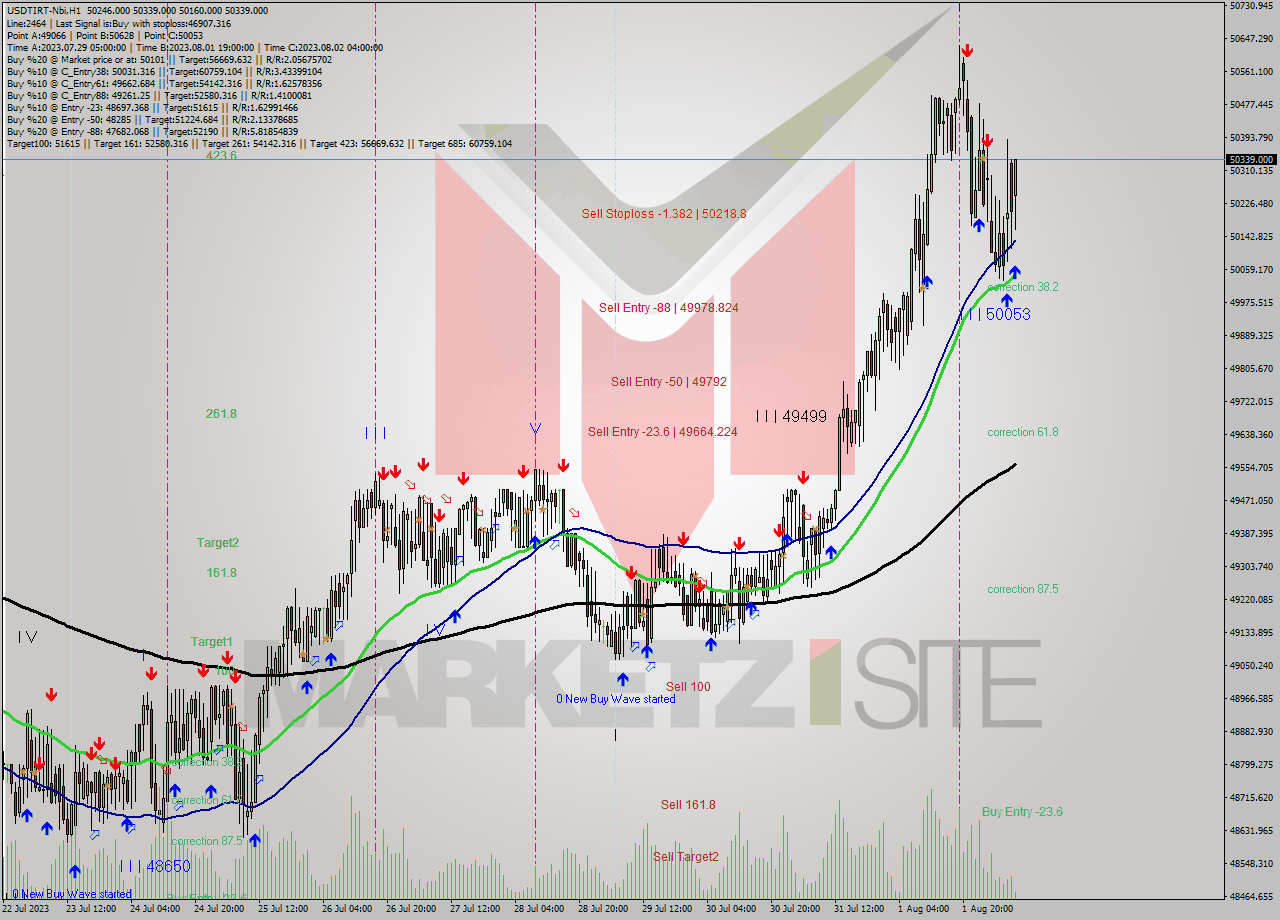 USDTIRT-Nbi H1 Analysis USDTIRT-Nbi H1 Signal