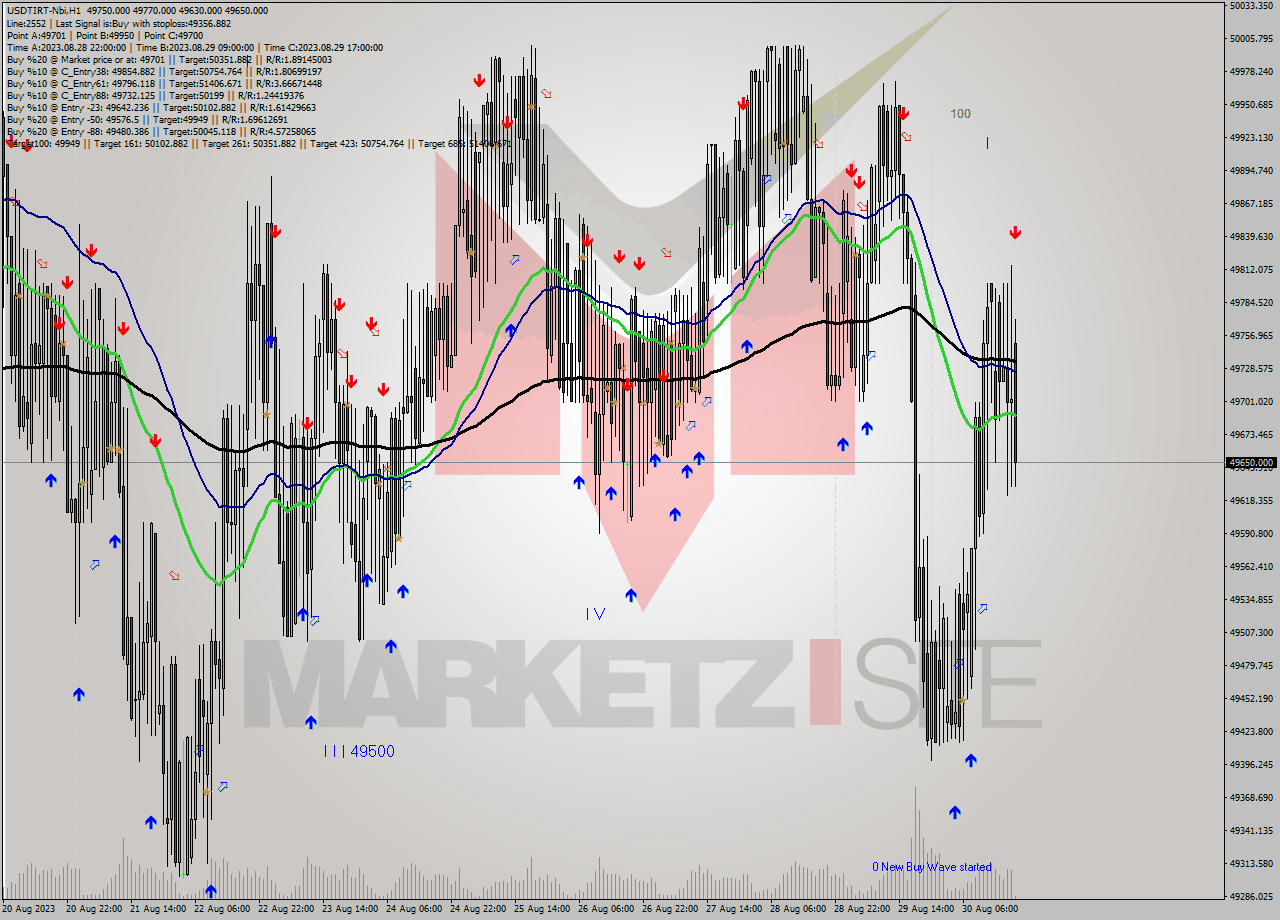 USDTIRT-Nbi H1 Analysis USDTIRT-Nbi H1 Signal