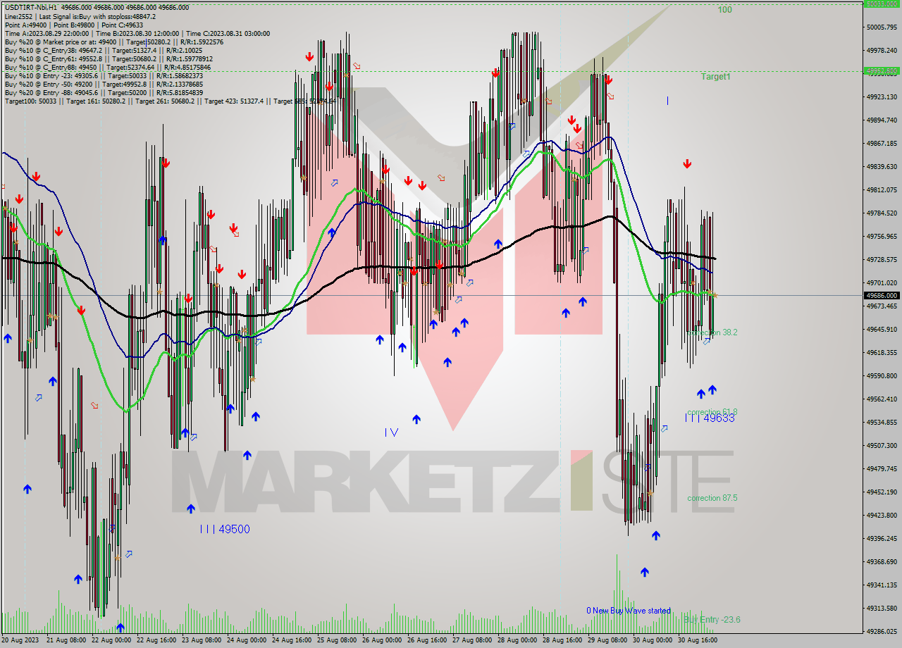 USDTIRT-Nbi H1 Analysis USDTIRT-Nbi H1 Signal