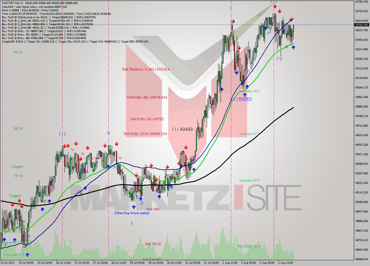 USDTIRT-Nbi H1 Analysis USDTIRT-Nbi H1 Signal