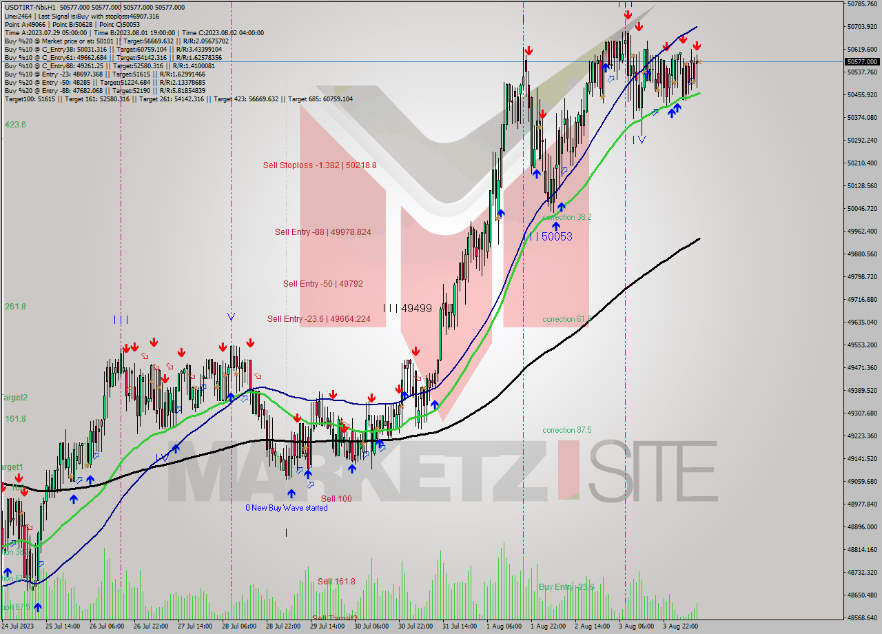 USDTIRT-Nbi H1 Signal