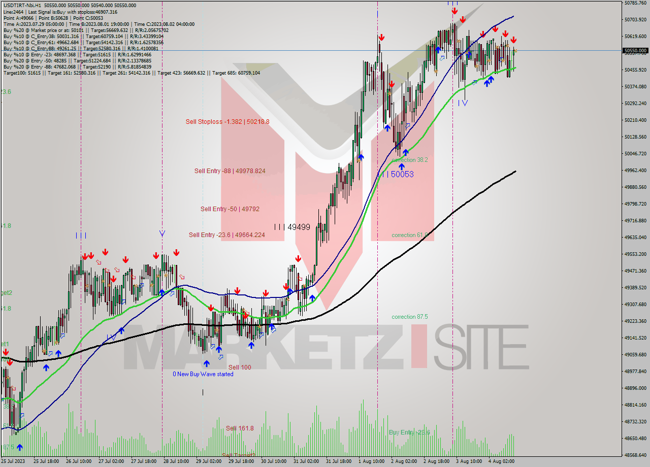 USDTIRT-Nbi H1 Signal