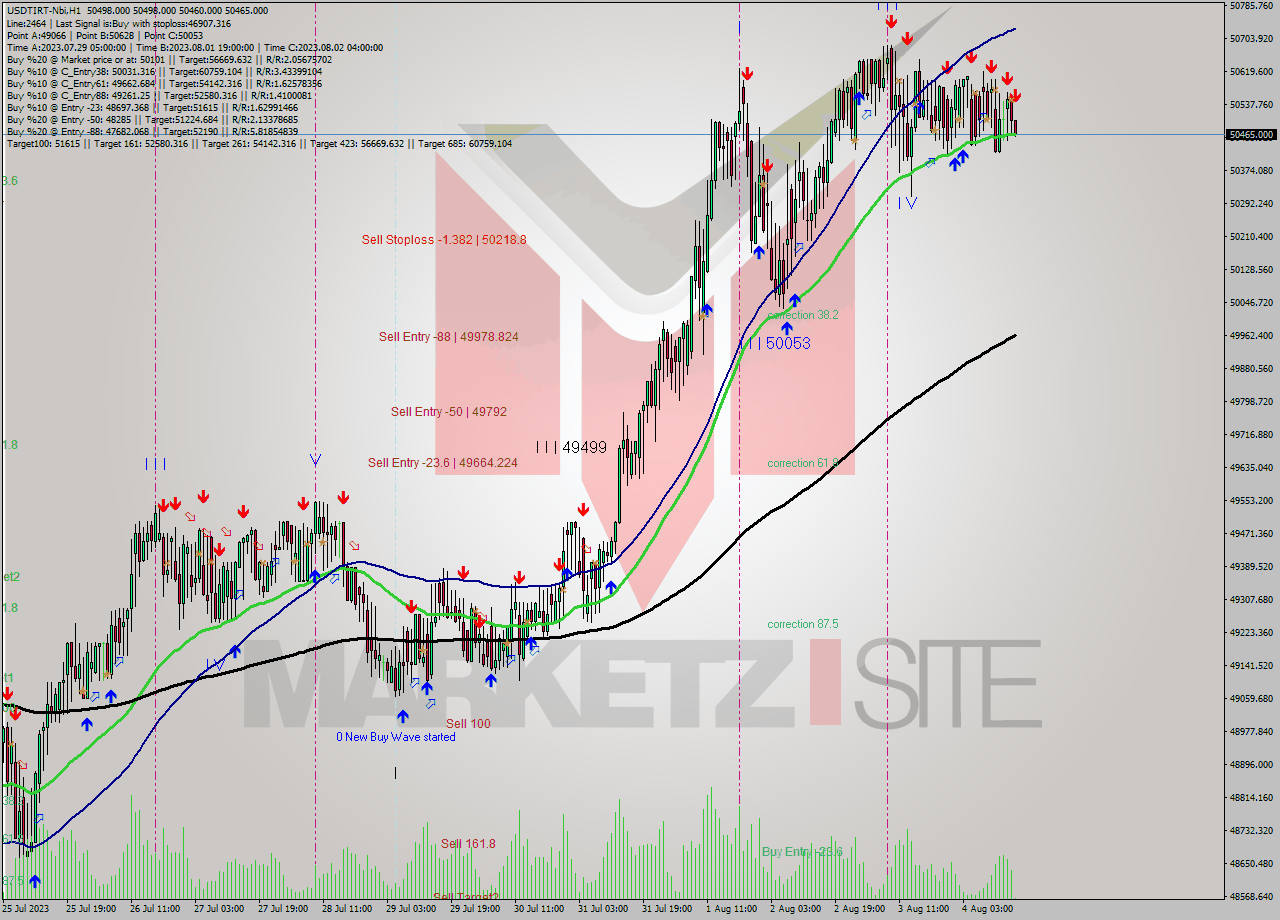USDTIRT-Nbi H1 Analysis USDTIRT-Nbi H1 Signal