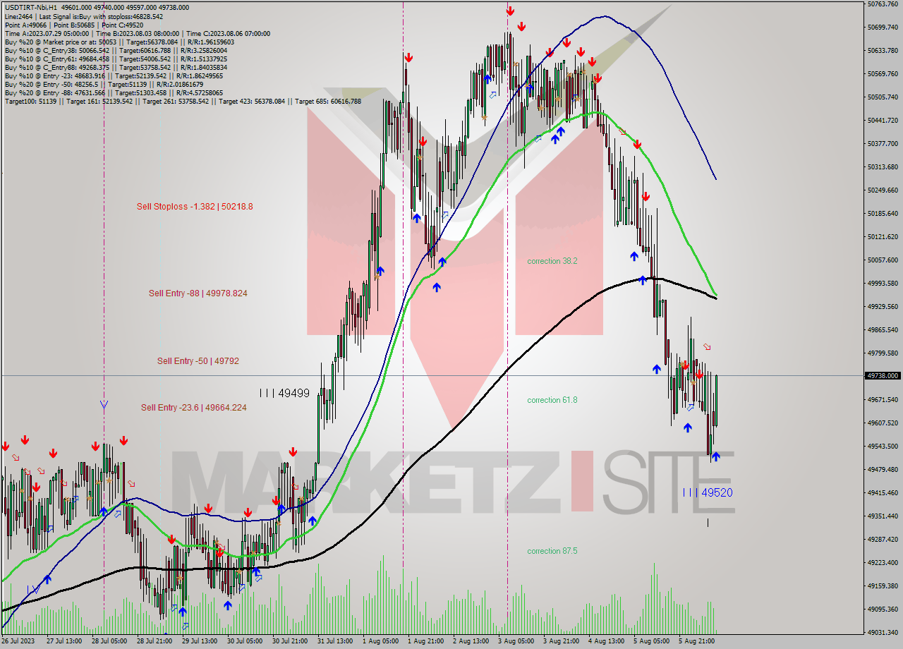 USDTIRT-Nbi H1 Signal