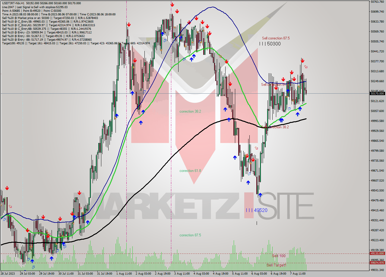 USDTIRT-Nbi H1 Signal