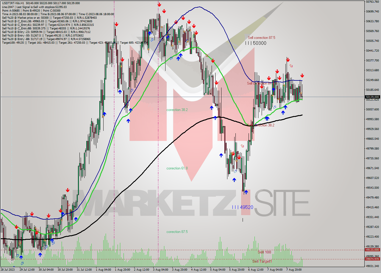 USDTIRT-Nbi H1 Signal