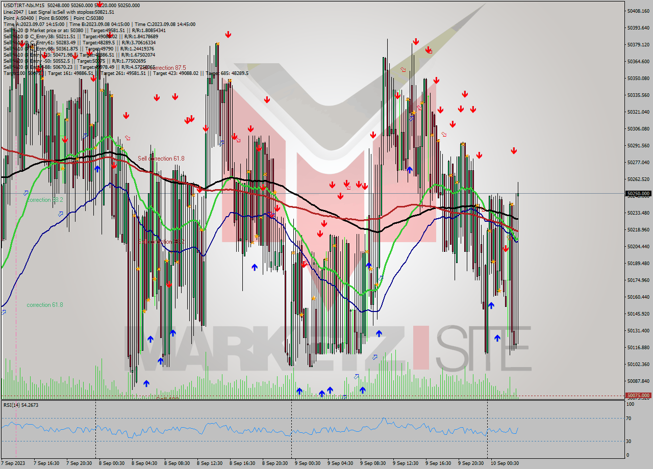 USDTIRT-Nbi M15 Signal