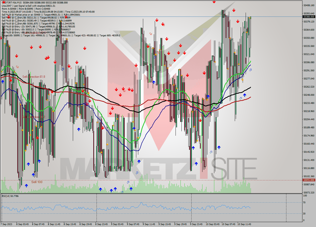 USDTIRT-Nbi M15 Signal