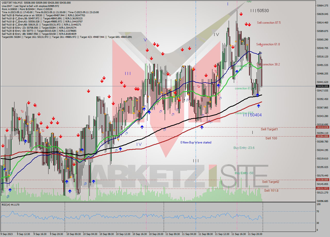 USDTIRT-Nbi M15 Signal