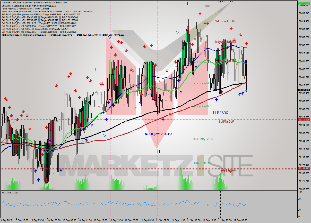 USDTIRT-Nbi M15 Signal