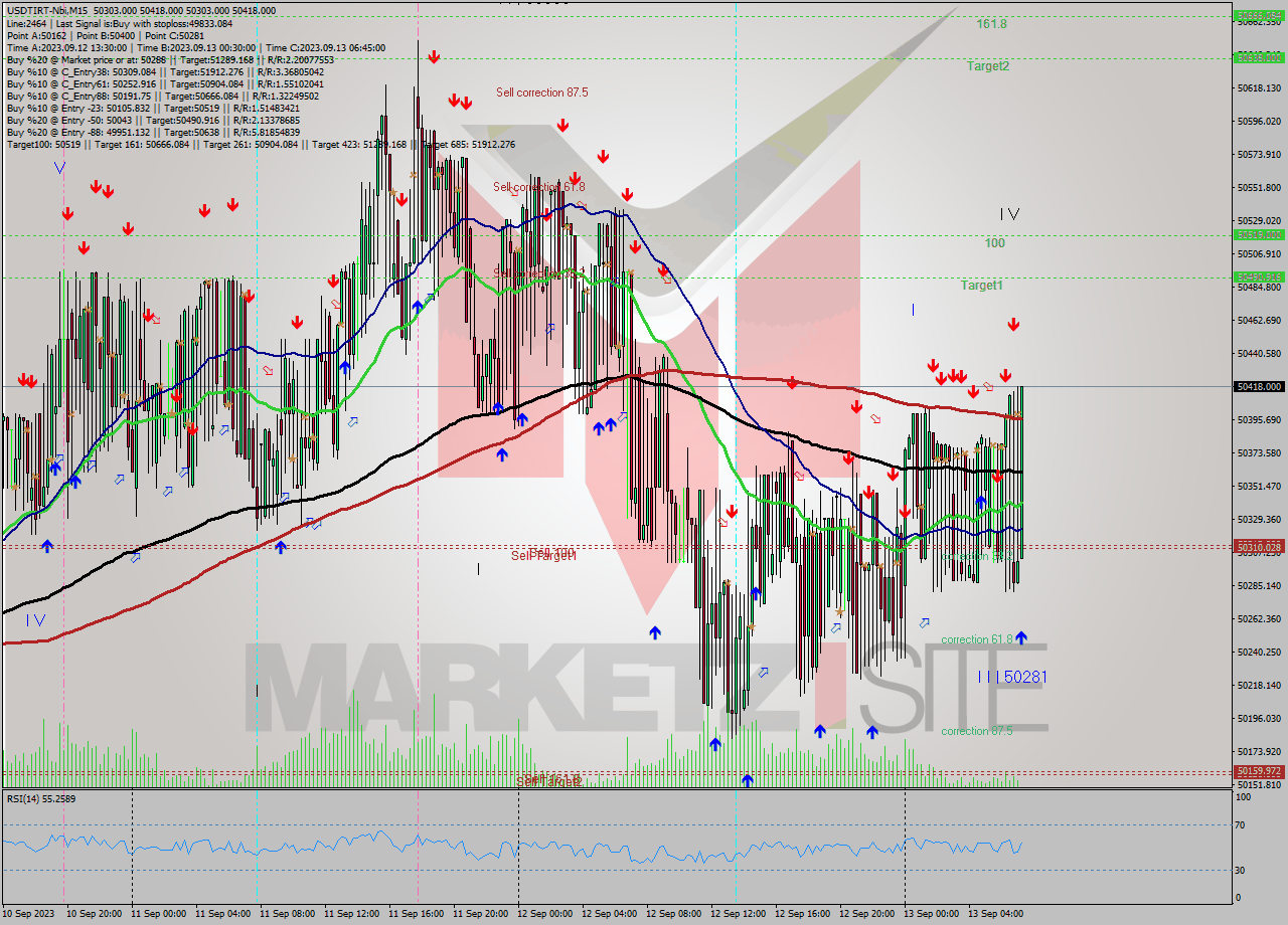 USDTIRT-Nbi M15 Signal