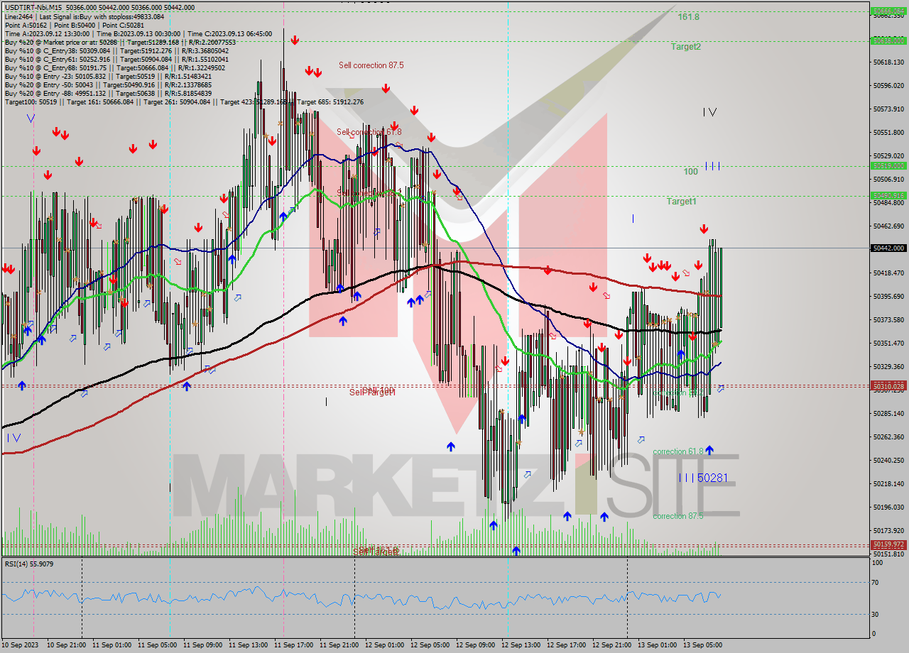 USDTIRT-Nbi M15 Signal