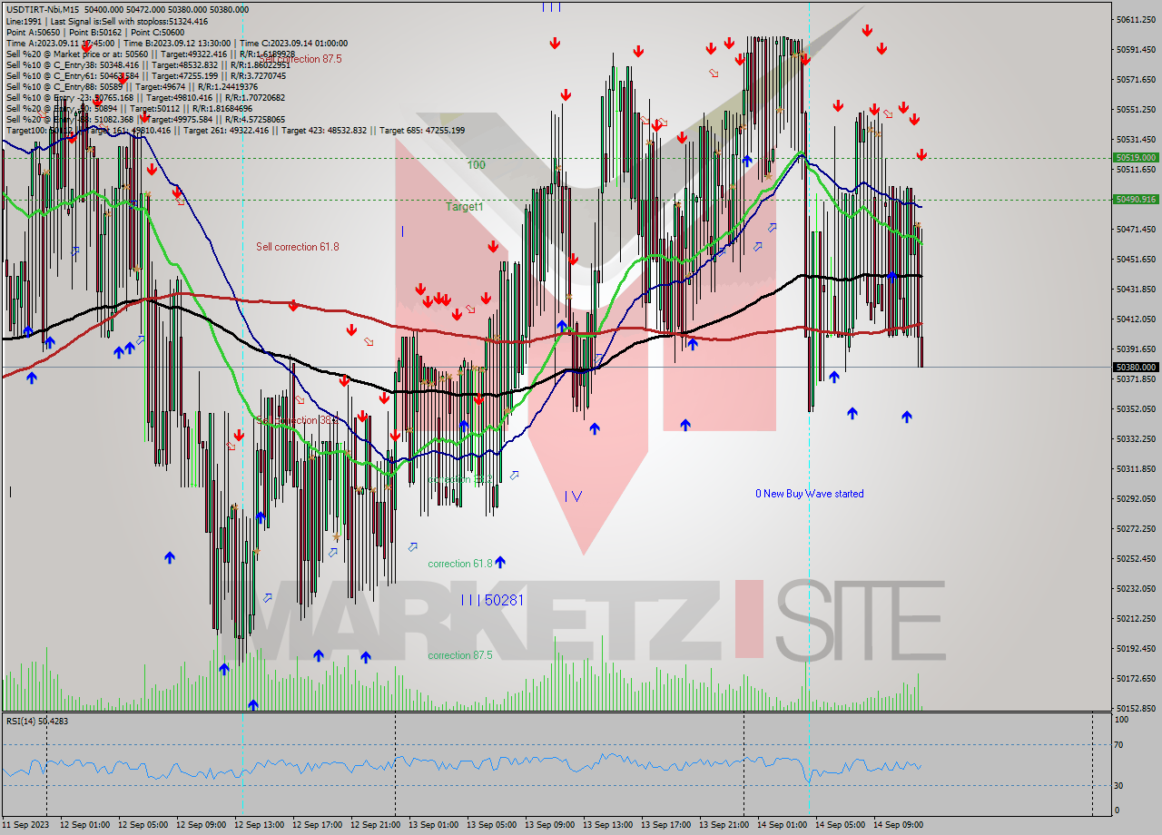 USDTIRT-Nbi M15 Signal