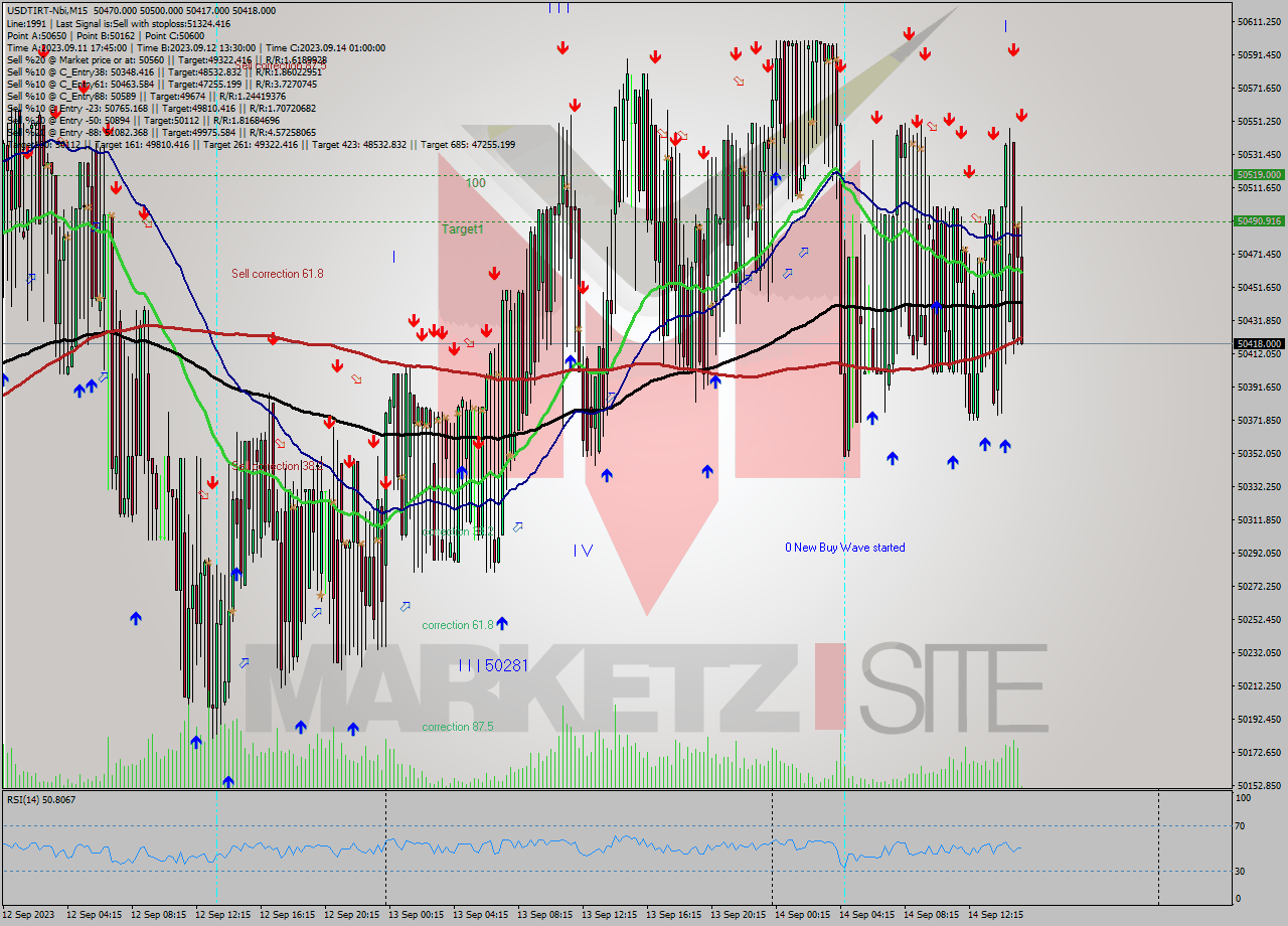 USDTIRT-Nbi M15 Analysis USDTIRT-Nbi M15 Signal
