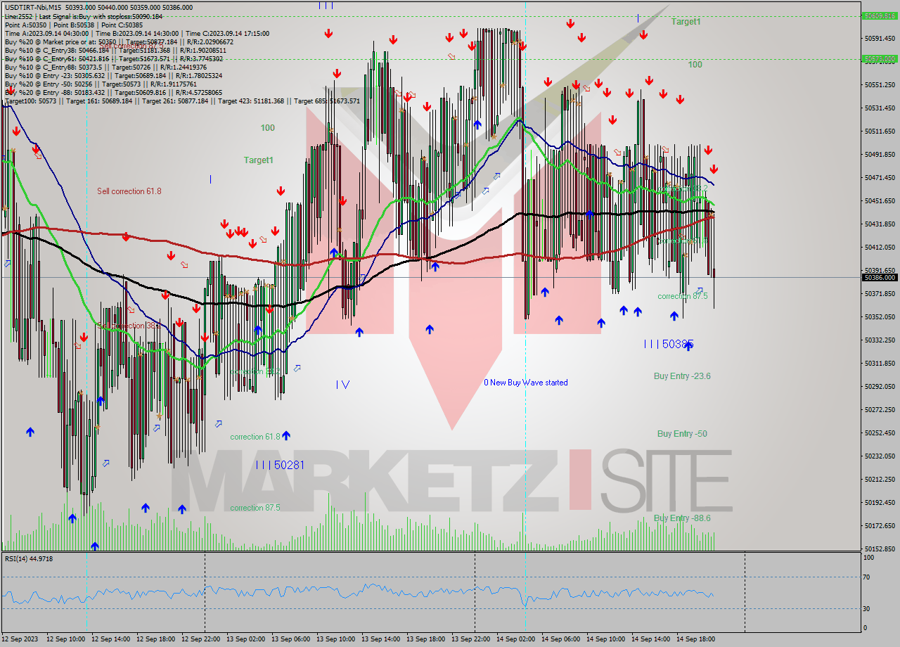 USDTIRT-Nbi M15 Analysis USDTIRT-Nbi M15 Signal