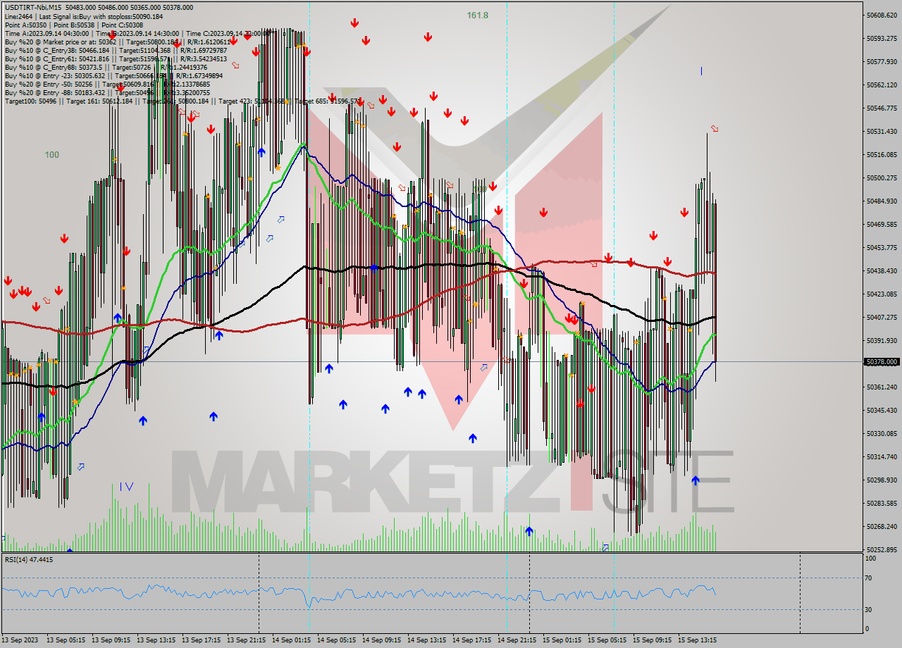 USDTIRT-Nbi M15 Analysis USDTIRT-Nbi M15 Signal