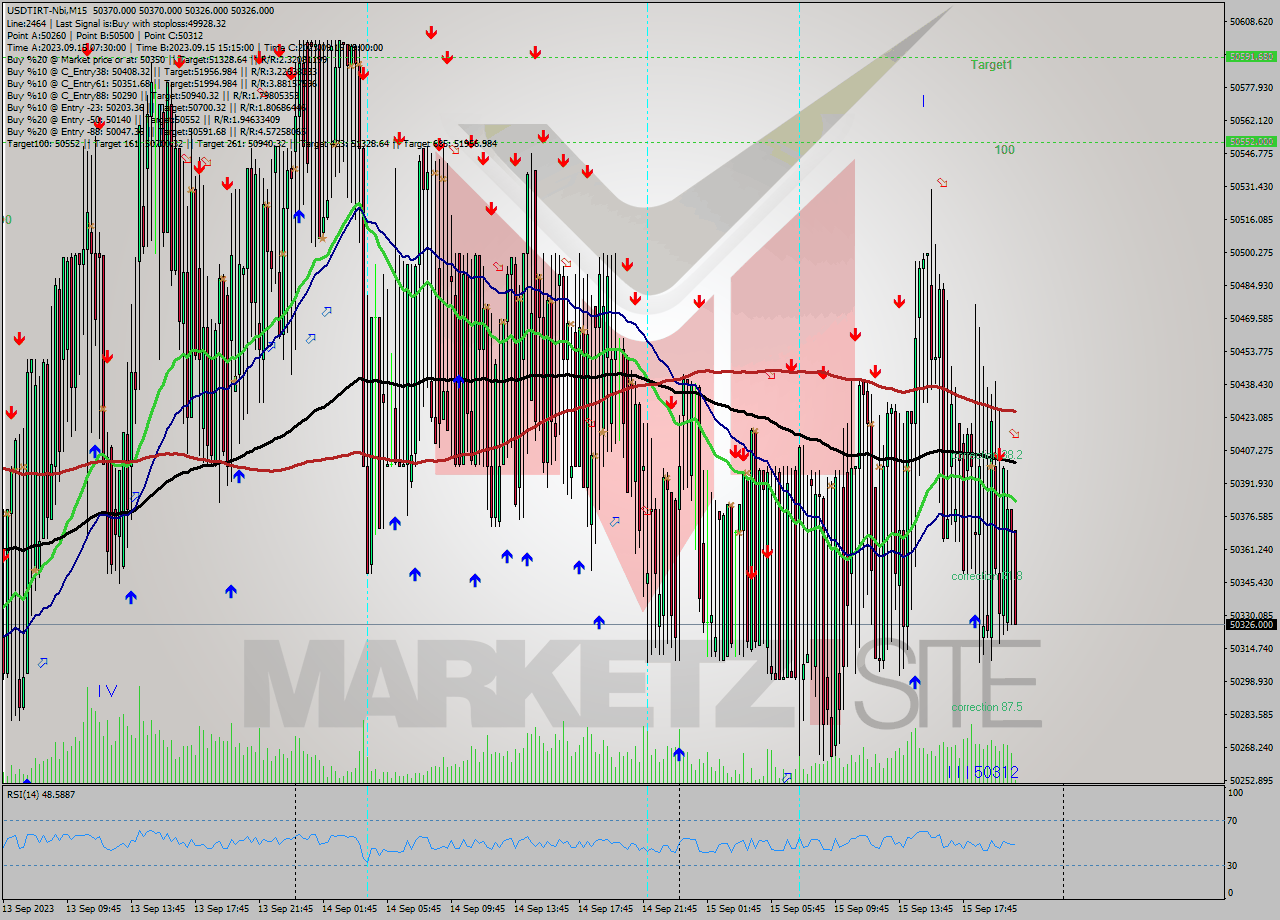 USDTIRT-Nbi M15 Signal