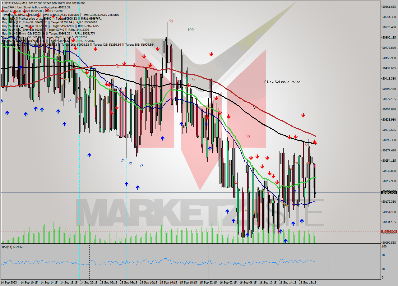 USDTIRT-Nbi M15 Analysis USDTIRT-Nbi M15 Signal