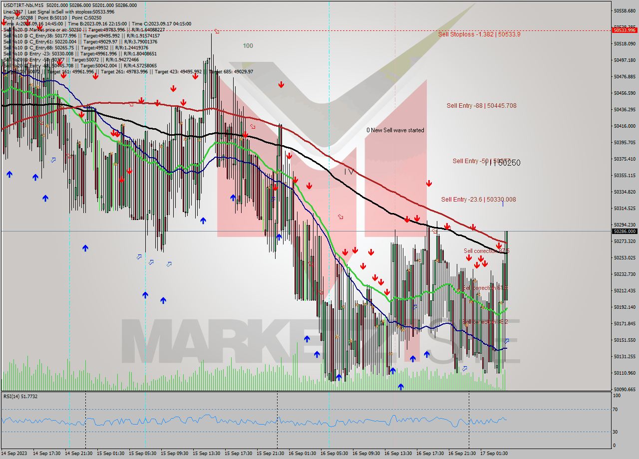 USDTIRT-Nbi M15 Analysis USDTIRT-Nbi M15 Signal