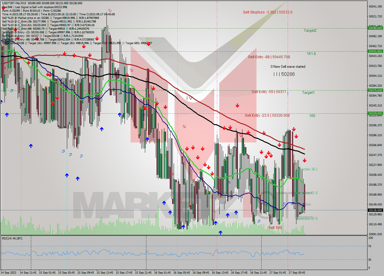 USDTIRT-Nbi M15 Analysis USDTIRT-Nbi M15 Signal