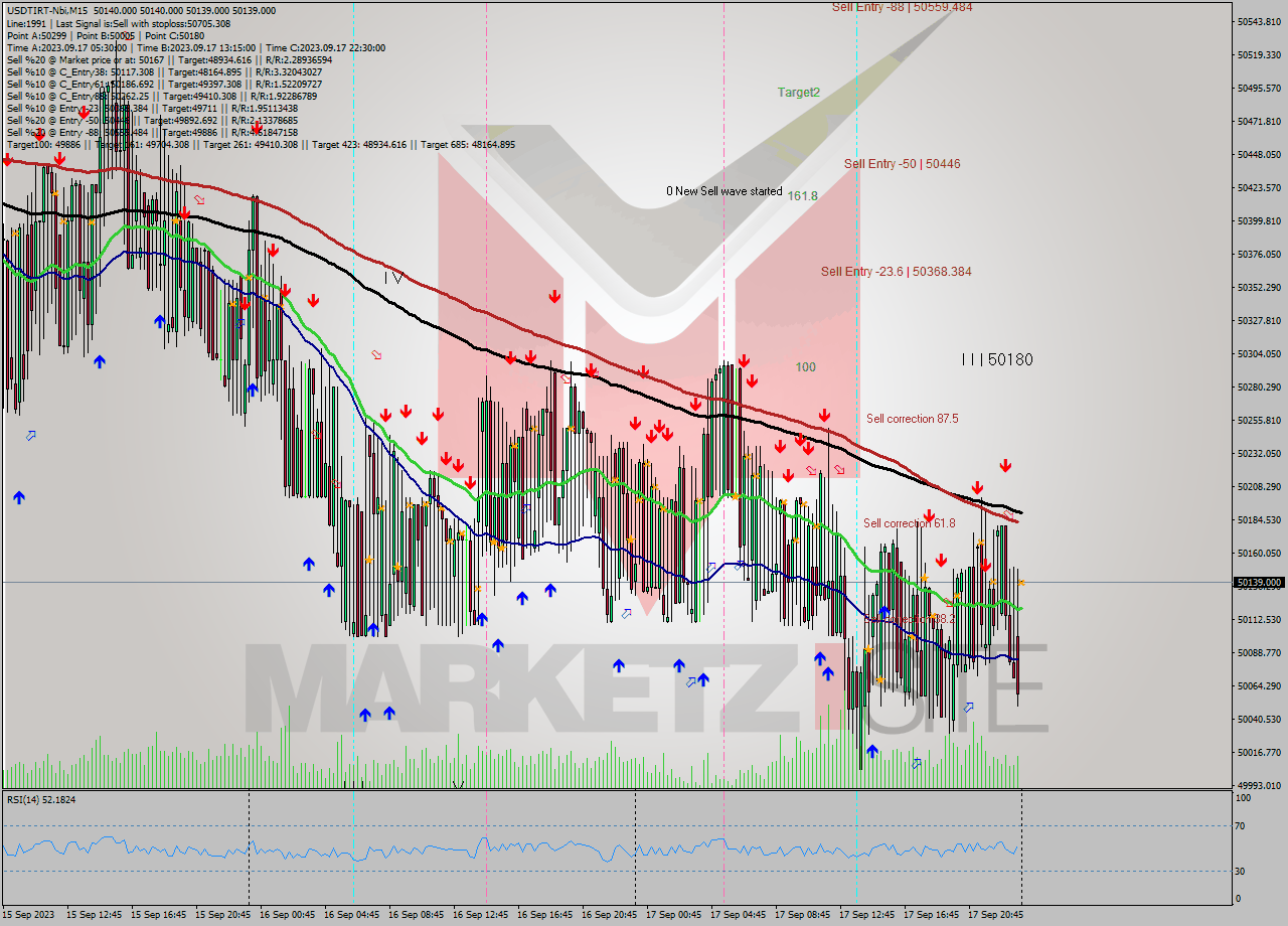 USDTIRT-Nbi M15 Signal