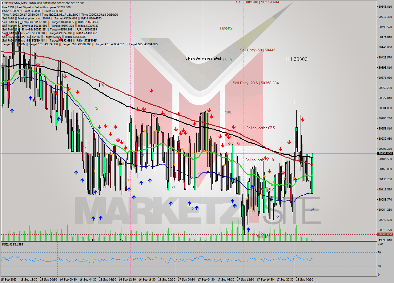 USDTIRT-Nbi M15 Analysis USDTIRT-Nbi M15 Signal