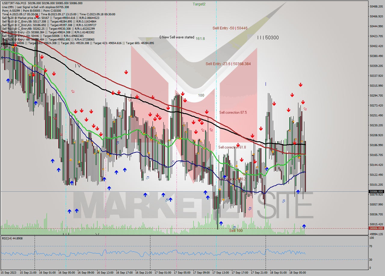 USDTIRT-Nbi M15 Signal