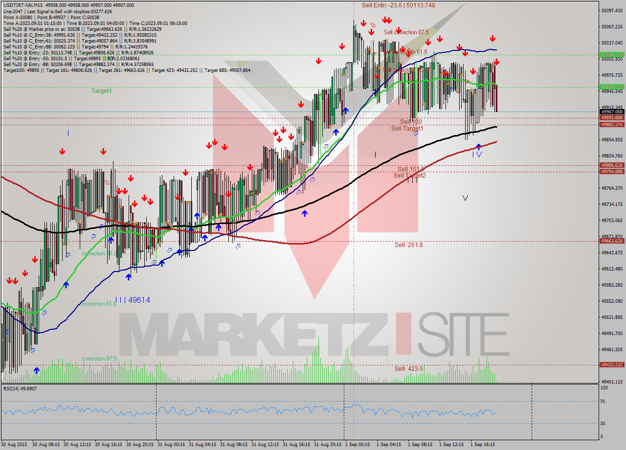 USDTIRT-Nbi M15 Signal