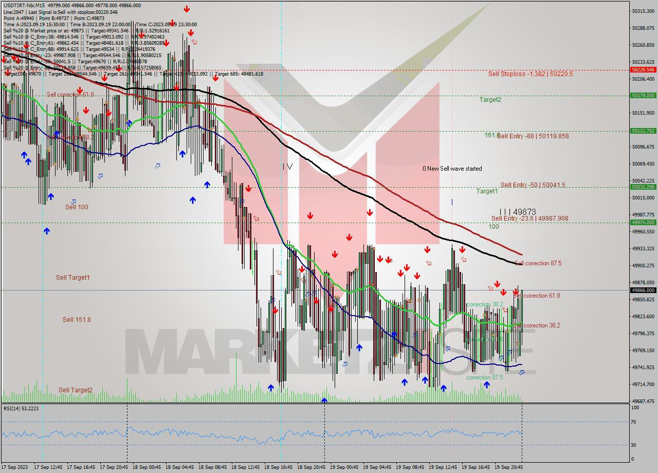 USDTIRT-Nbi M15 Signal