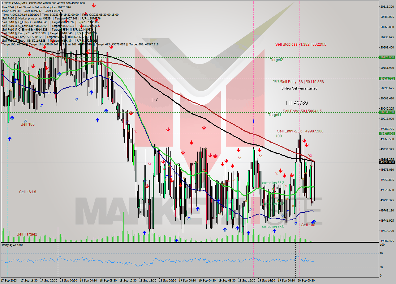 USDTIRT-Nbi M15 Signal