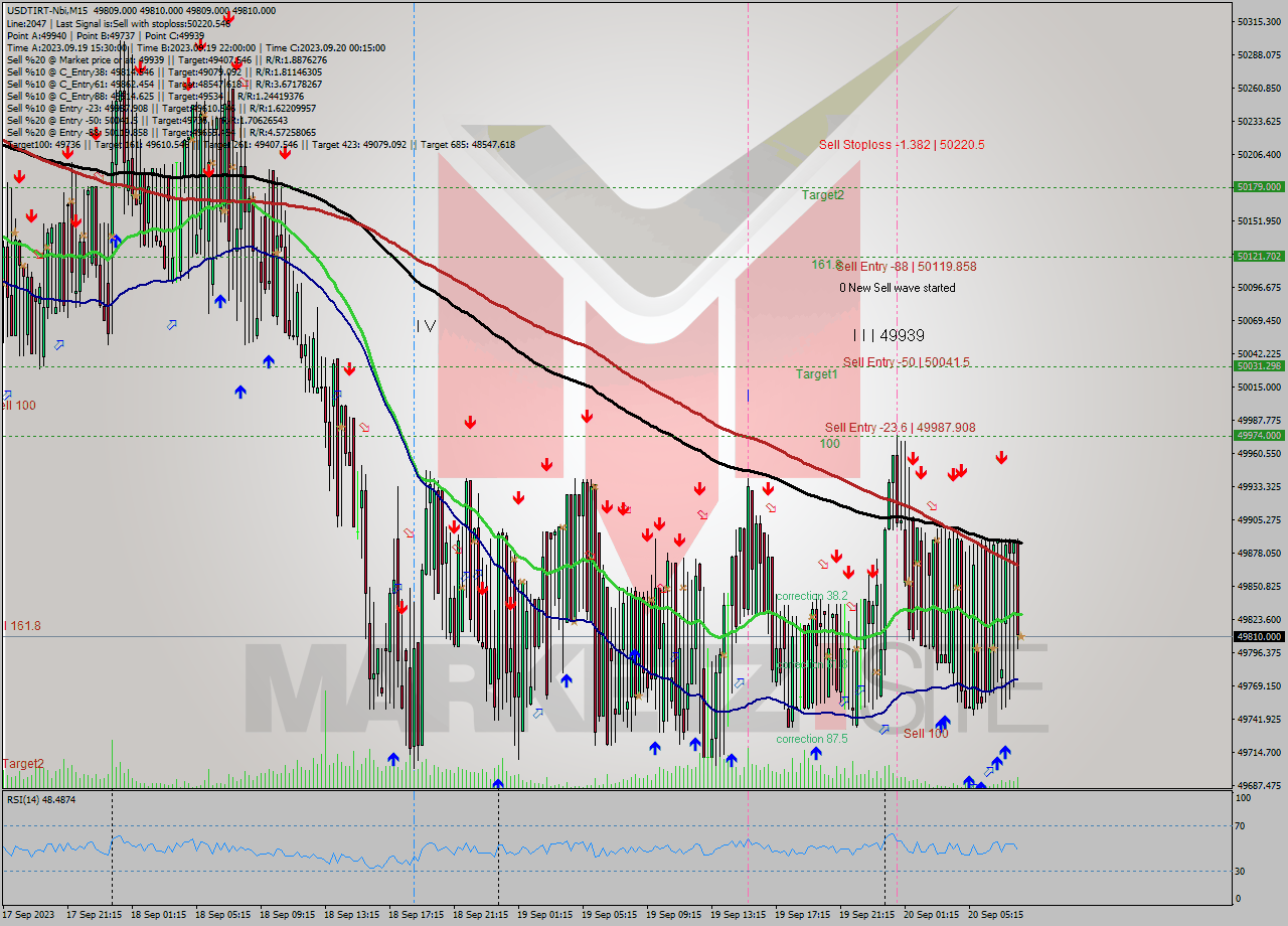 USDTIRT-Nbi M15 Signal