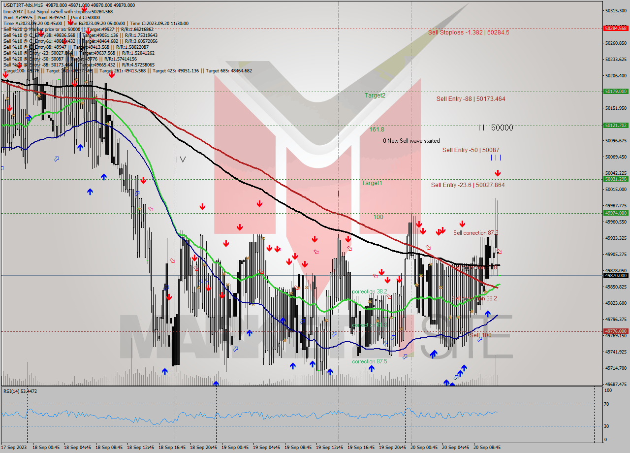 USDTIRT-Nbi M15 Signal