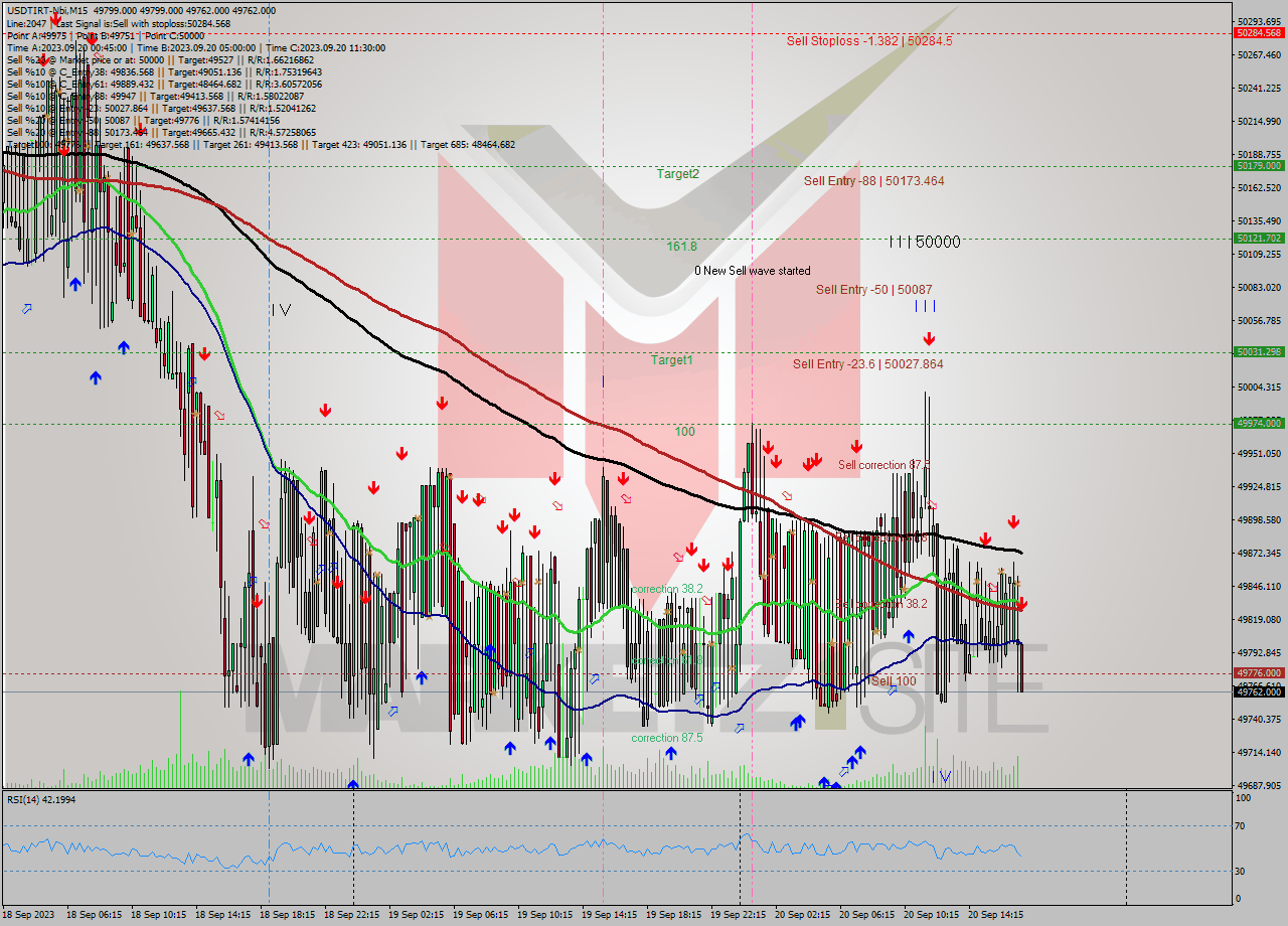 USDTIRT-Nbi M15 Signal