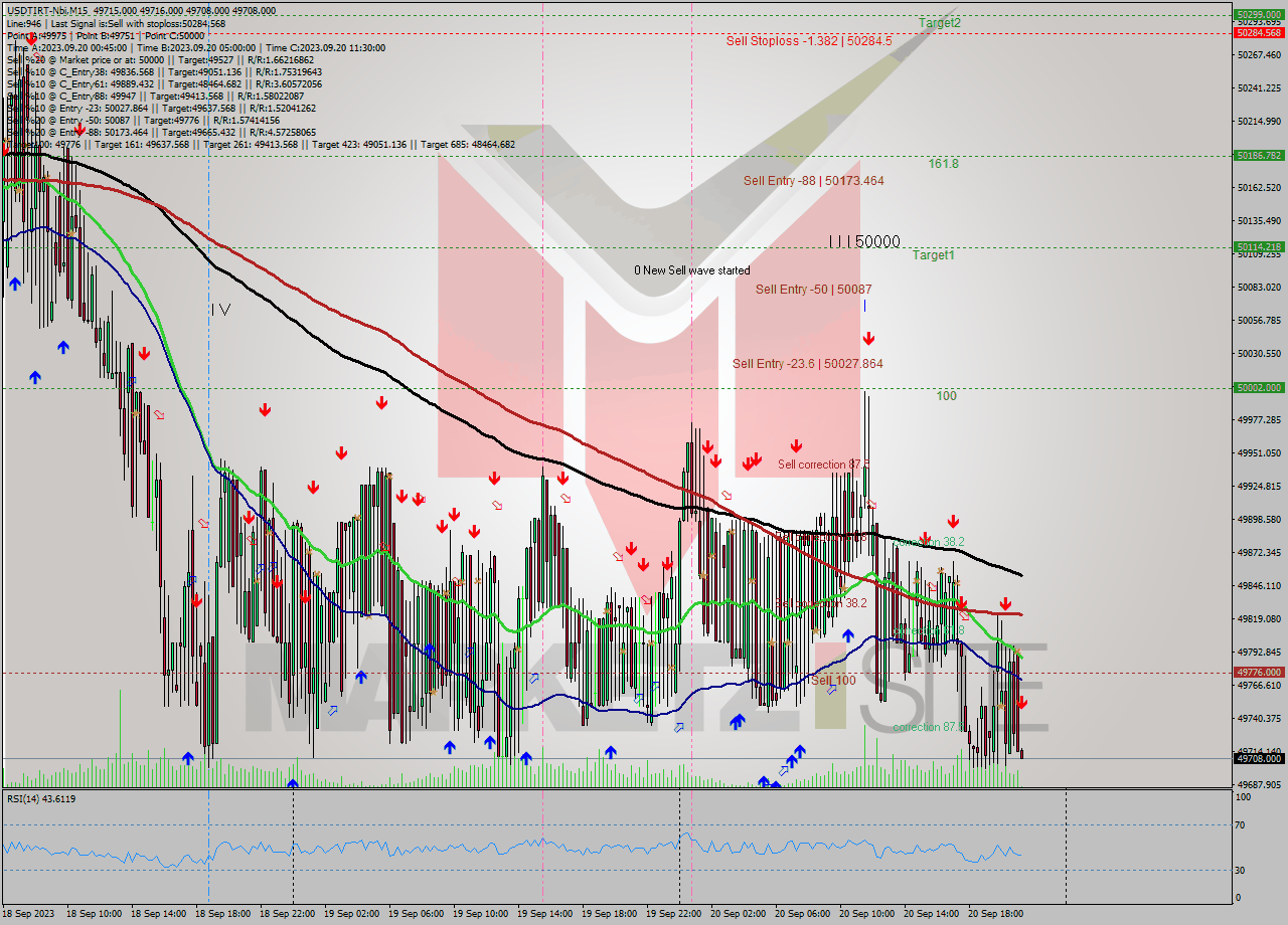 USDTIRT-Nbi M15 Analysis USDTIRT-Nbi M15 Signal