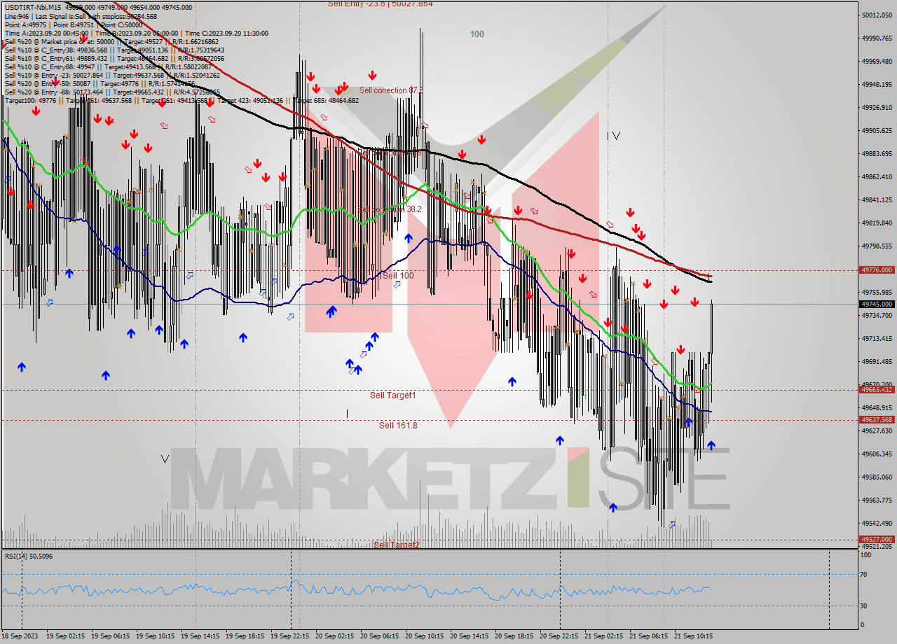 USDTIRT-Nbi M15 Signal