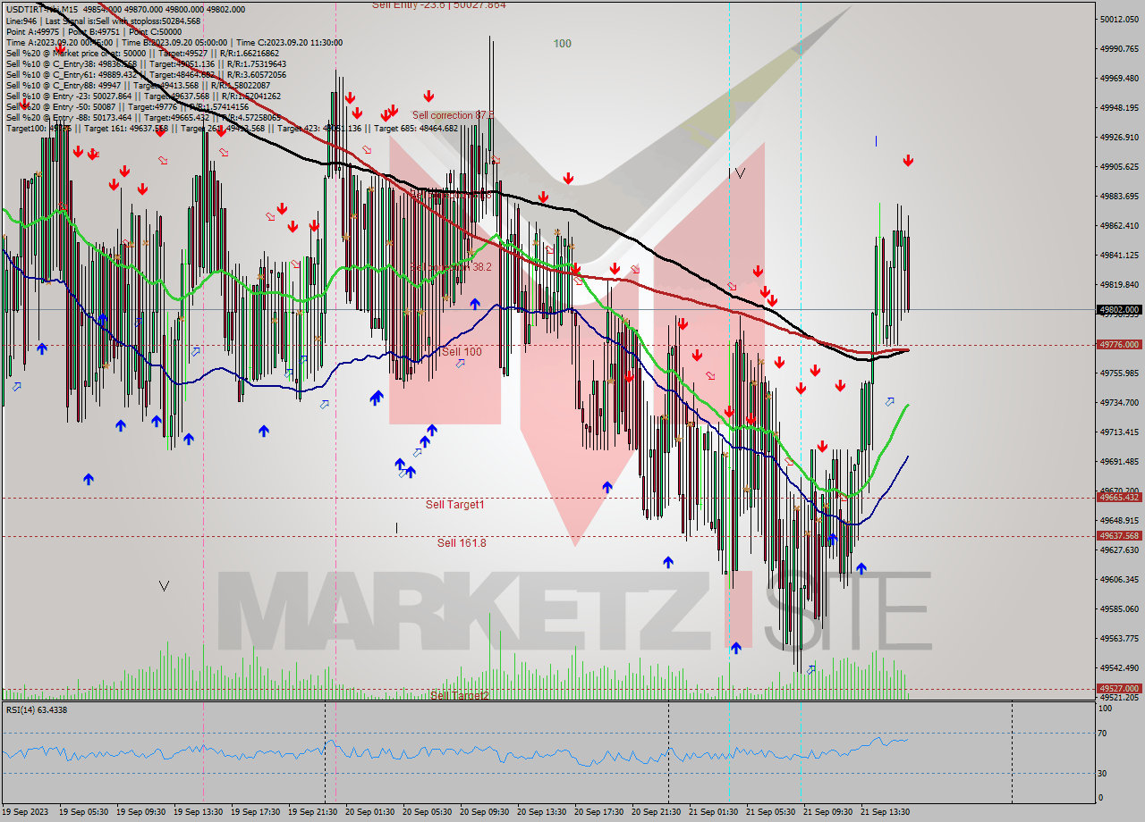 USDTIRT-Nbi M15 Analysis USDTIRT-Nbi M15 Signal