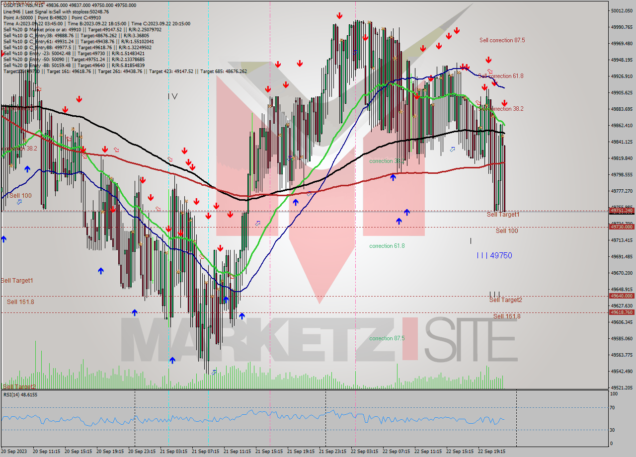 USDTIRT-Nbi M15 Analysis USDTIRT-Nbi M15 Signal
