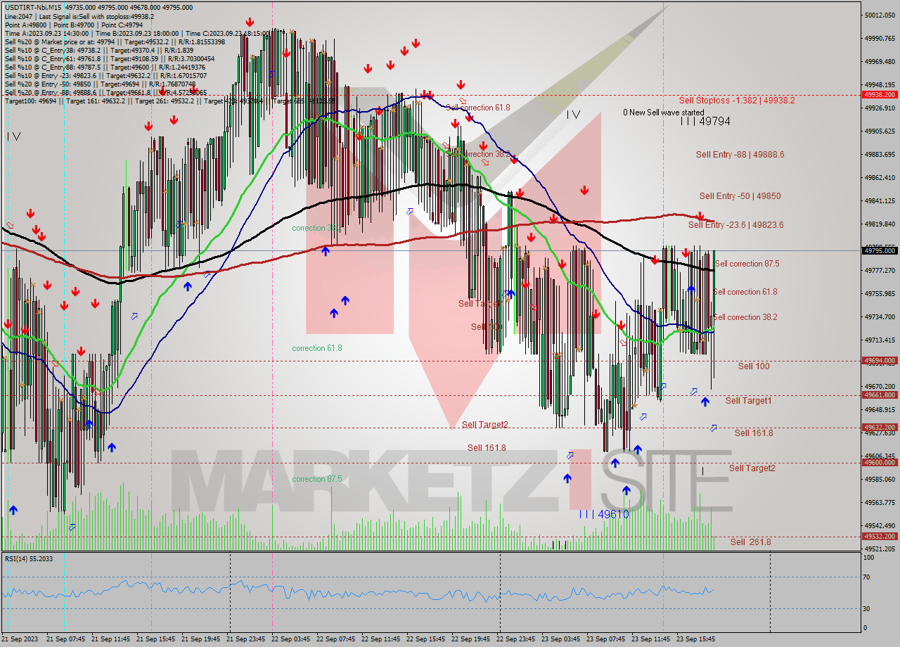 USDTIRT-Nbi M15 Signal