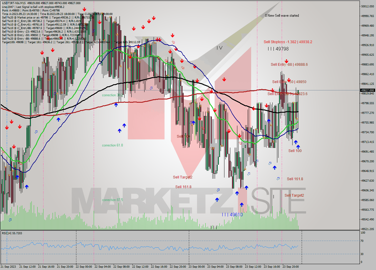USDTIRT-Nbi M15 Analysis USDTIRT-Nbi M15 Signal