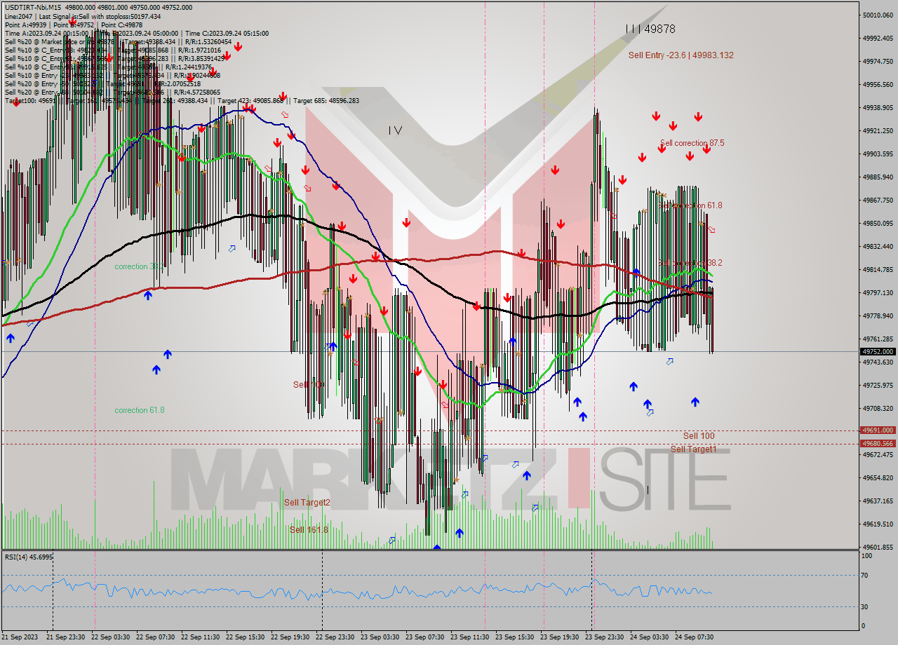 USDTIRT-Nbi M15 Analysis USDTIRT-Nbi M15 Signal
