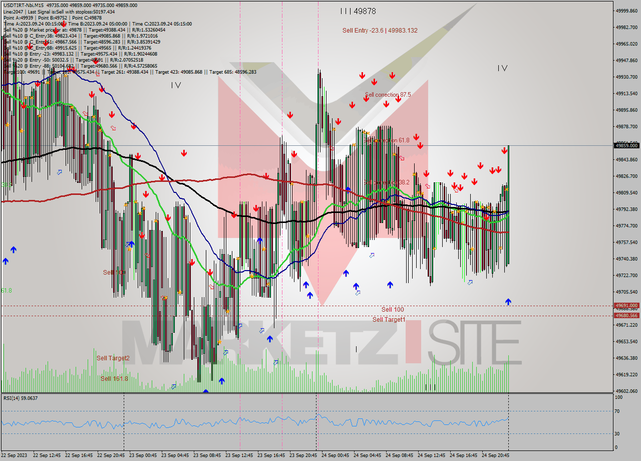 USDTIRT-Nbi M15 Signal