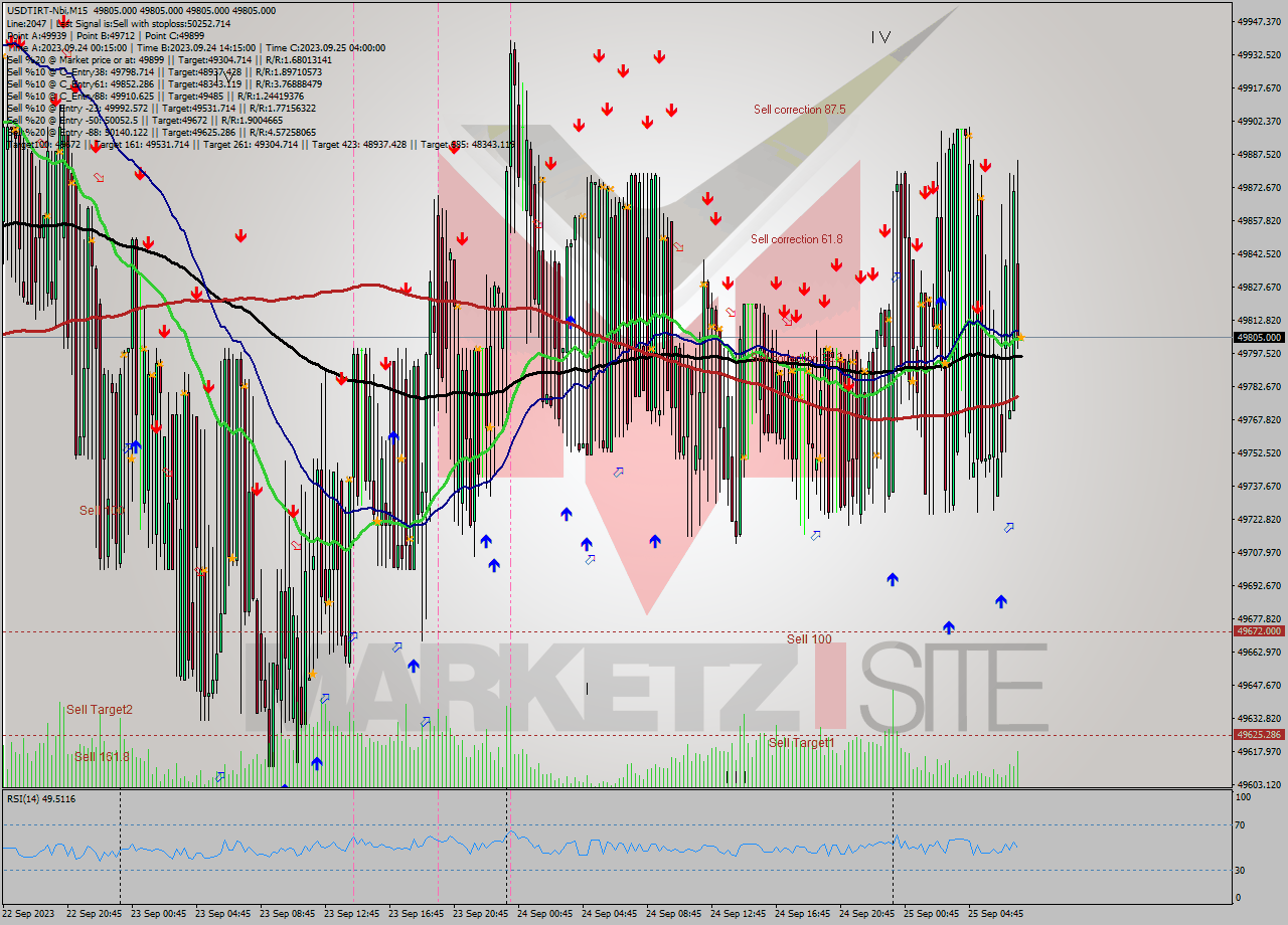 USDTIRT-Nbi M15 Signal