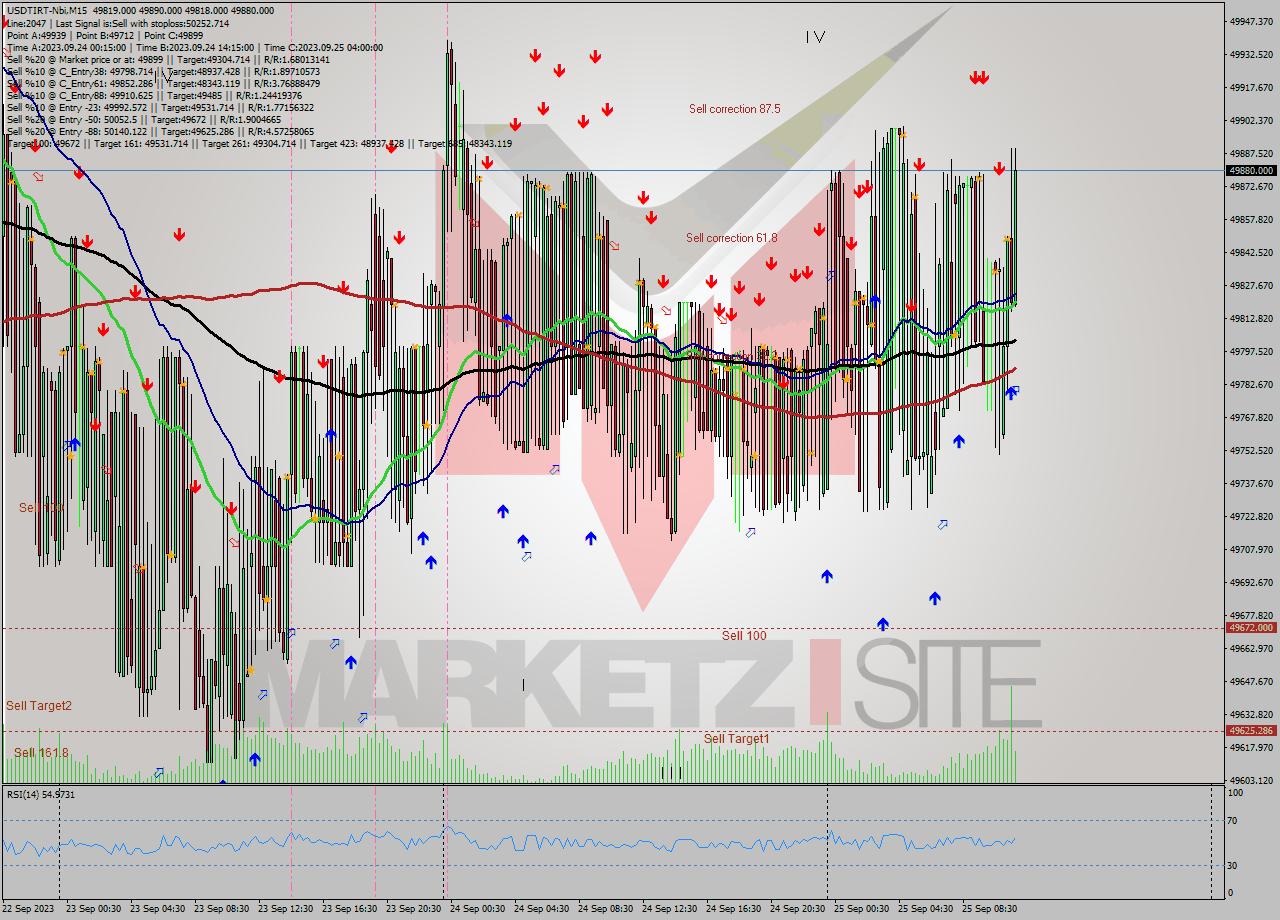 USDTIRT-Nbi M15 Signal