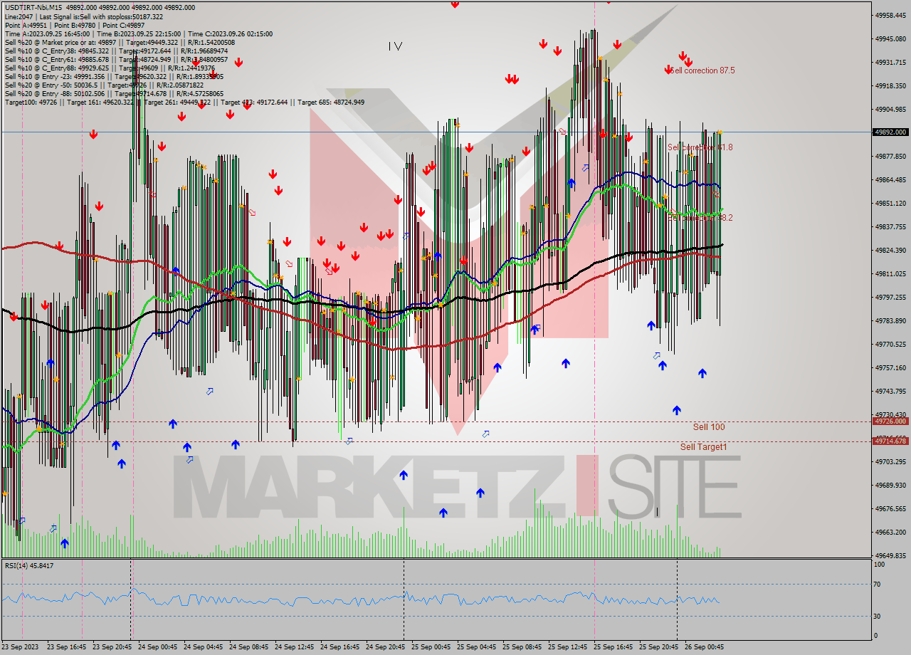 USDTIRT-Nbi M15 Signal