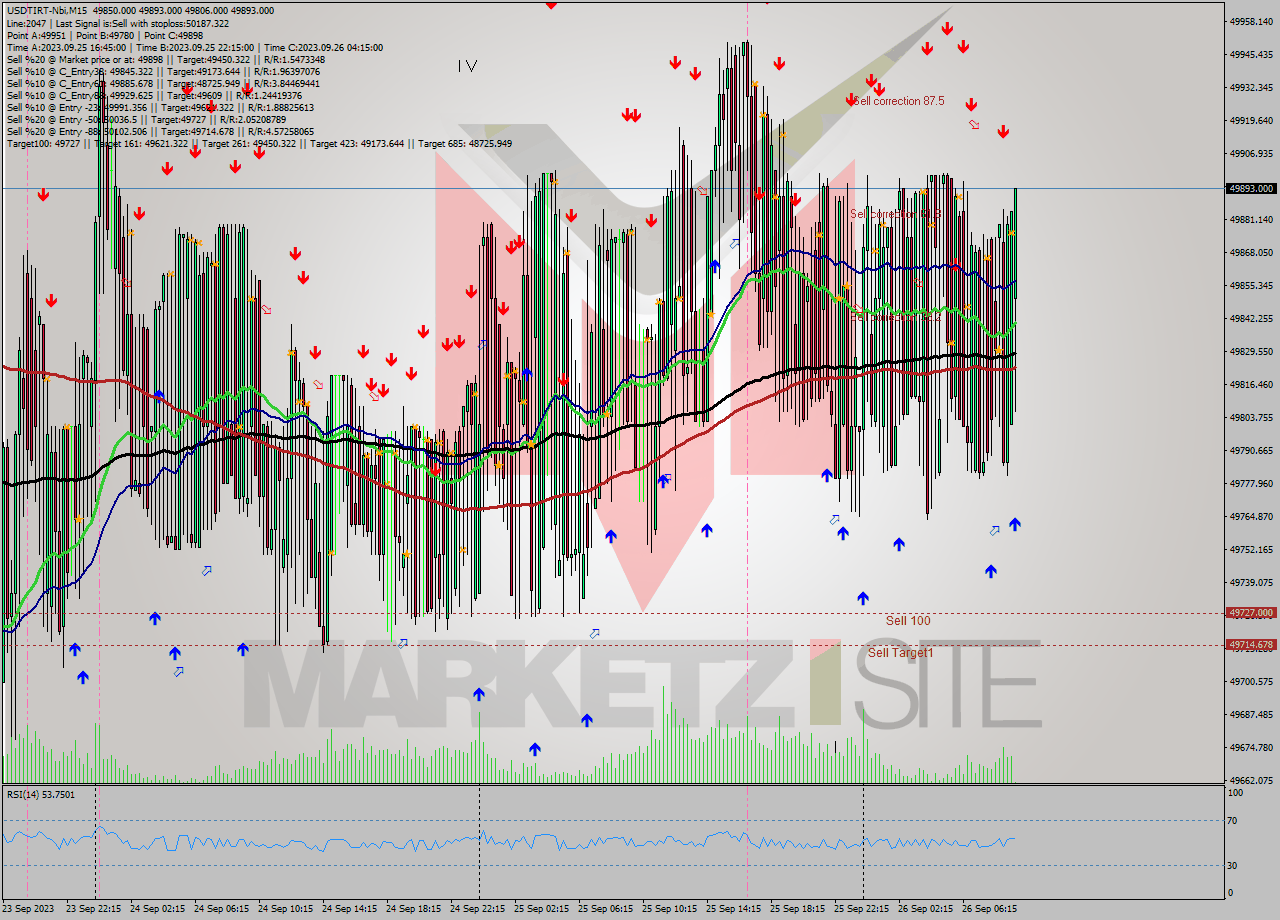 USDTIRT-Nbi M15 Analysis USDTIRT-Nbi M15 Signal