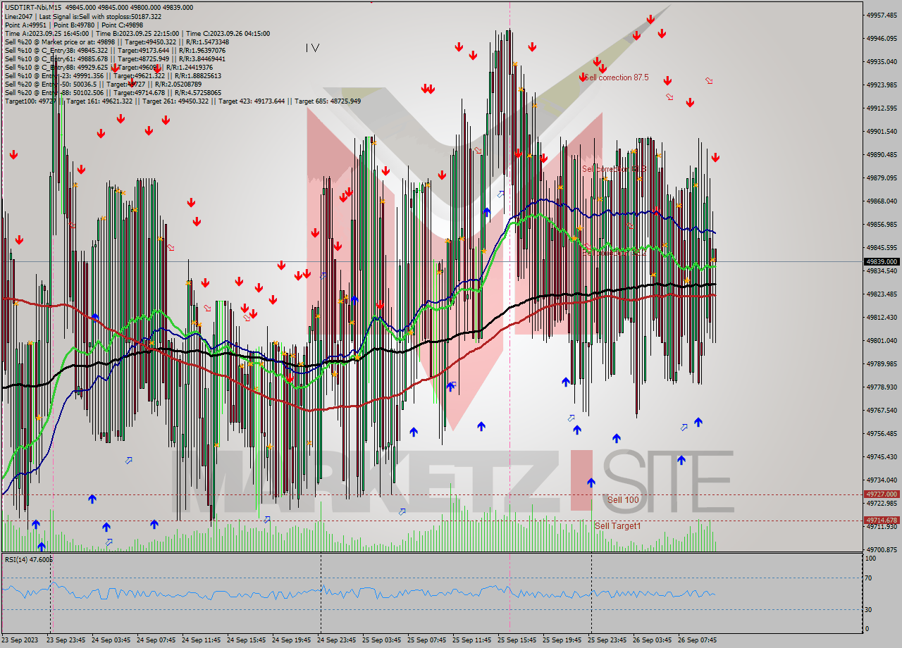 USDTIRT-Nbi M15 Signal